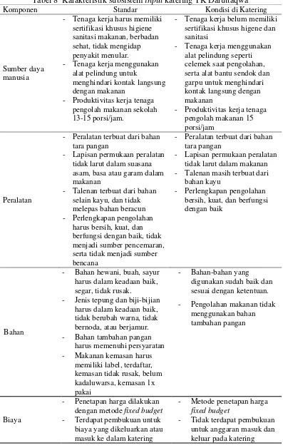 Tabel 8  Karakteristik subsistem input katering TK Daruttaqwa 