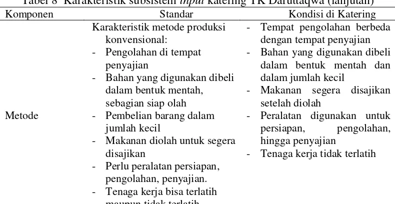 Tabel 8  Karakteristik subsistem input katering TK Daruttaqwa (lanjutan) 