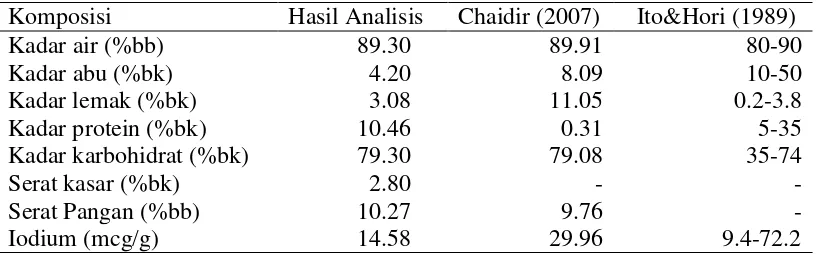 Tabel 3  Kandungan kimia rumput laut Gracilaria sp. 