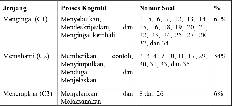 Tabel 4.1 Persentase Analisis Distribusi Jenjang Ranah Kognitif 
