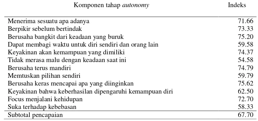 Tabel 5  Sebaran indeks capaian komponen perkembangan psikososial remaja tahap autonomy  