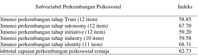 Tabel 9  Sebaran indeks capaian perkembangan psikososial remaja  