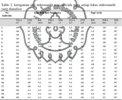 Table 2. keragaman alel mikrosatelit tiap individu pada setiap lokus mikrosatelit 
