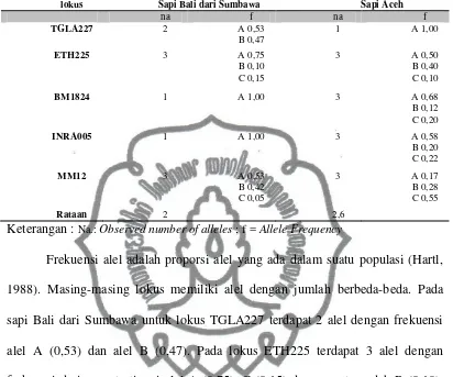 Table 3. Jumlah dan frekuensi alel intra spesies Bali dari Sumbawa dan Aceh pada 5 lokus mikrosatelit  