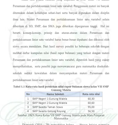 Tabel 1.1 Rata-rata hasil perolehan nilai rapor bulanan siswa kelas VII SMPGunung Malela