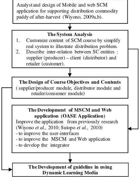 Figure 1. The Development of Dynamic Learning Media 