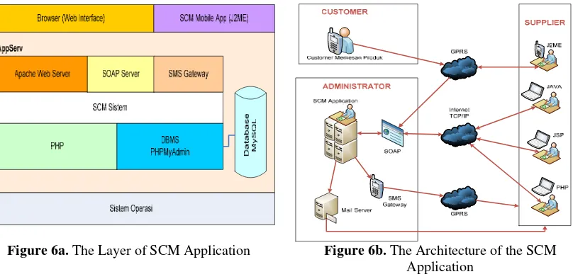 Figure 6a. The Layer of SCM Application