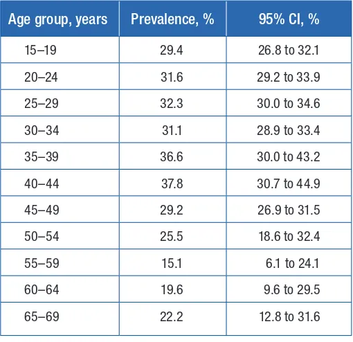 Table 2. Lifetime prevalence of physical and/or sexual intimate partner  violence among ever-partnered women by WHO region