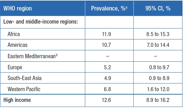 Table 4. Lifetime prevalence of non-partner sexual violence by WHO region
