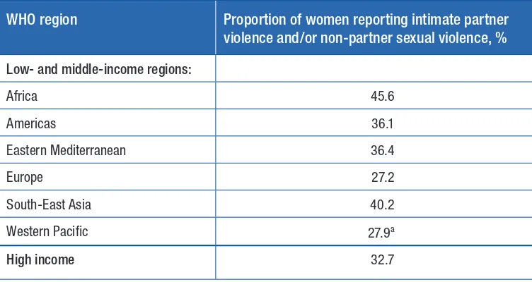 Table 5. Lifetime prevalence of intimate partner violence (physical and/or sexual) or  non-partner sexual violence or both among all women (15 years and older) by WHO region