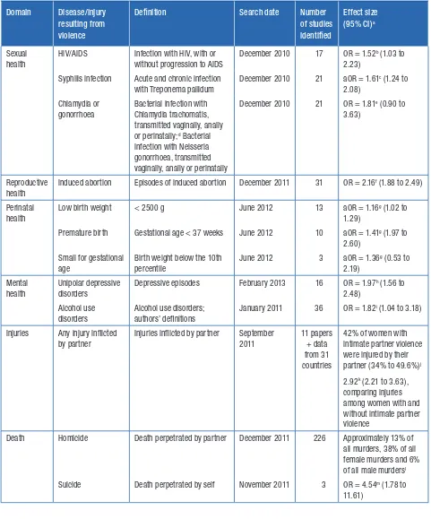 Table 6. Summary of effect size estimates for selected health outcomes and intimate partner violence
