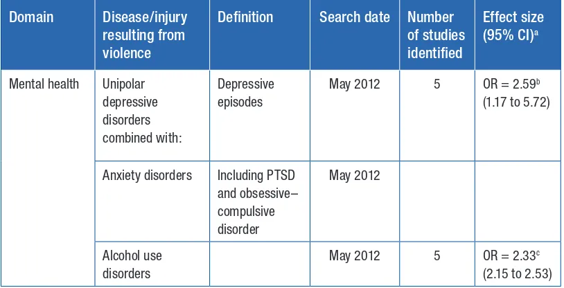 Table 7. Summary of effect size estimates for depression and alcohol use disorders and non-partner sexual violence