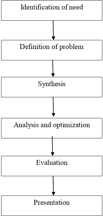 Figure 1.1 : The phases in design analysis for this project 
