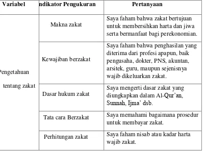Tabel 3.4 Item Indikator dan Pertanyaan Kuesioner Variabel Pengetahuan 