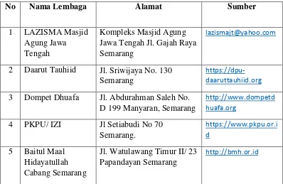 Tabel 3.1 Daftar Sampel Lembaga Amil Zakat di Kota Semarang 