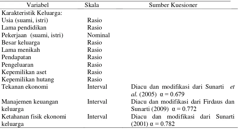 Tabel 1  Variabel penelitian, skala, dan sumber kuesioner 