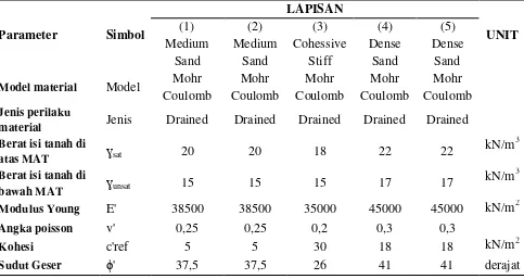 Tabel 3.1. Data tanah (N-SPT) pada bor hole log BH-4 