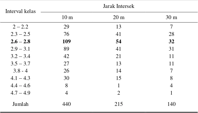 Tabel 3 Jumlah kayu sisa pemanenan berdasarkan kelas diameter dan jarak garis intersek