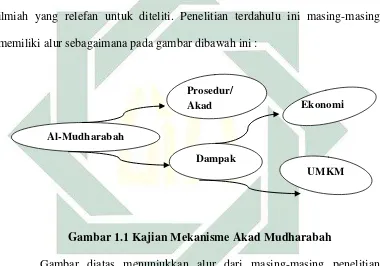 Gambar 1.1 Kajian Mekanisme Akad Mudharabah 