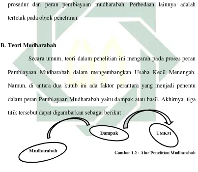 Gambar 1.2 : Alur Penelitian Mudharabah 