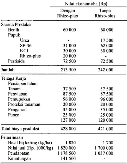 Tabel 6.Rhizo-plusperhitunganAnalisis usaha tani tanpa dan dengan penggunaandi Kabupalen Pasuruan muslin kering tahun1997 sebelu.'n k.risis nioneter.