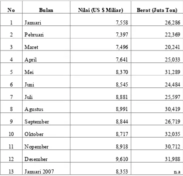 Tabel 1.1 Kinerja Ekspor Indonesia menurut Bulan pada 2006 dan 2007 
