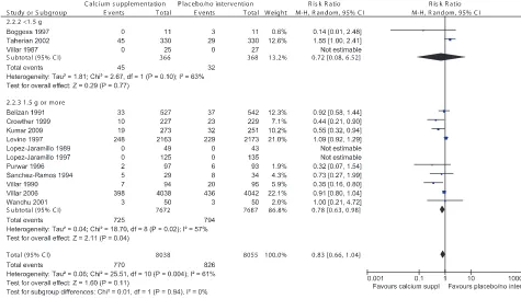Figure 1.Efect of gestational calcium supplementation on pre-eclampsia in comparison with receiving a placebo or no intervention, by risk of developing hypertension