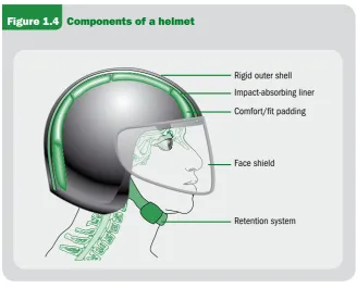 Figure 1.4 Components of a helmet