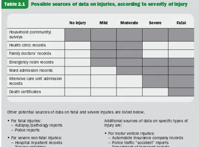 Table 2.1    Possible sources of data on injuries, according to severity of injury