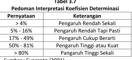 Tabel 3.7 Pedoman Interpretasi Koefisien Determinasi 