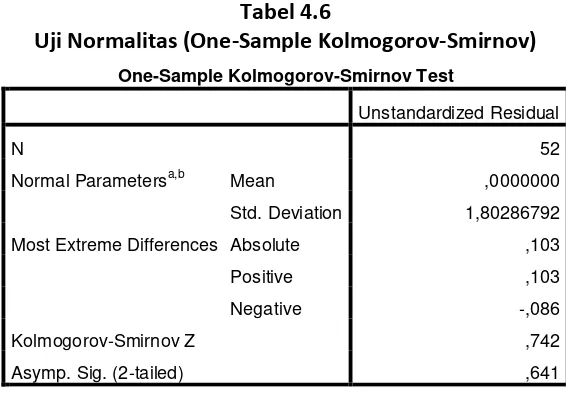 Tabel 4.6 Uji Normalitas (One-Sample Kolmogorov-Smirnov) 