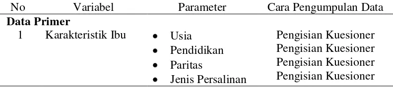 Tabel 1  Variabel, parameter, dan cara pengumpulan data 