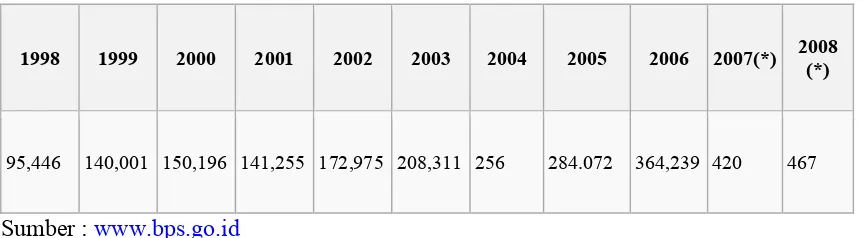 Tabel 1.1 Perkembangan PDB Indonesia (dalam US$ miliar) 