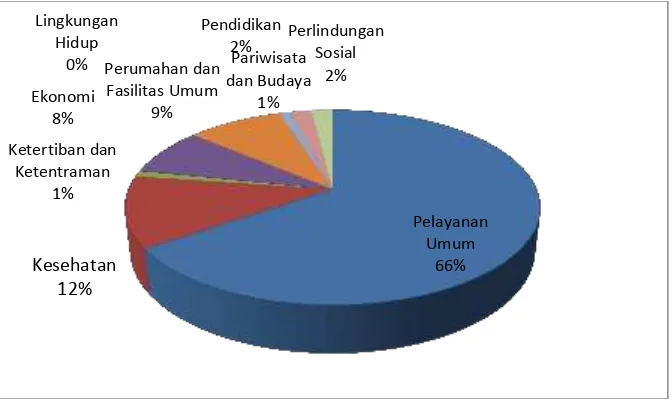 Gambar 1.1 Diagram Proporsi APBD Menurut Fungsi Pemerintah Provinsi 