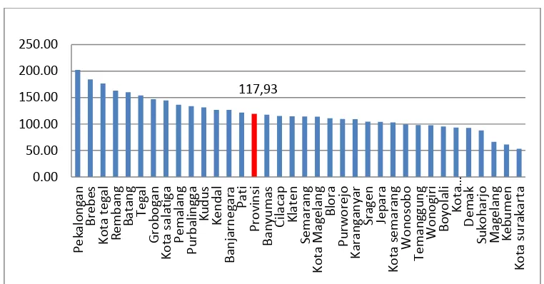Gambar 1.4 Diagram Angka Kematian Ibu Rata-rata di Provinsi Jawa Tengah tahun 2012-2014