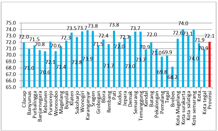 Gambar 1.5 Diagram Pencapaian Angka Harapan Hidup Rata-rata di Provinsi Jawa Tengah tahun 2012-2014