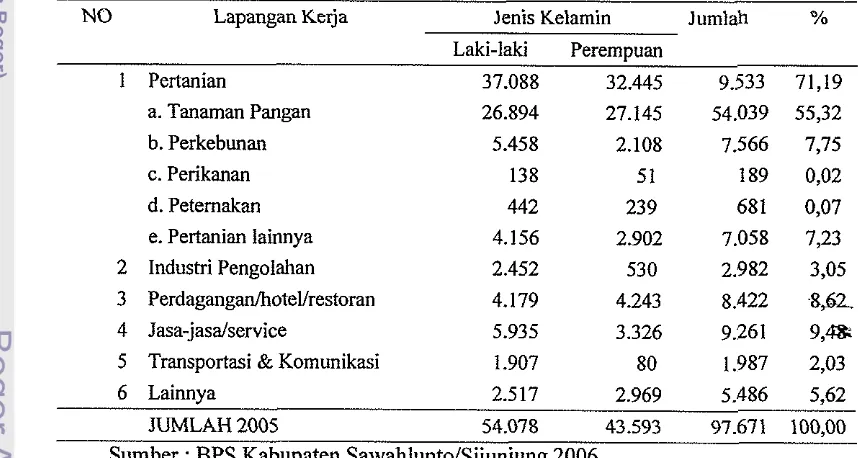 Tabel 15 Jumlah penduduk 15 tahun keatas menurut kecamatan 