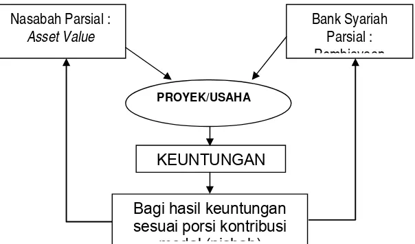 Gambar 2. Skema pembiayaan Musyarakah (Antonio, 1999) 