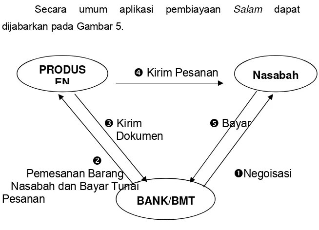 Gambar 5. Skema pembiayaan Salam (Antonio, 1999) 