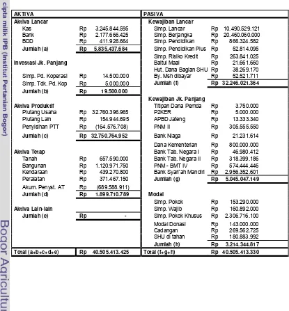 Tabel 5. Neraca BMT BUS Rembang 