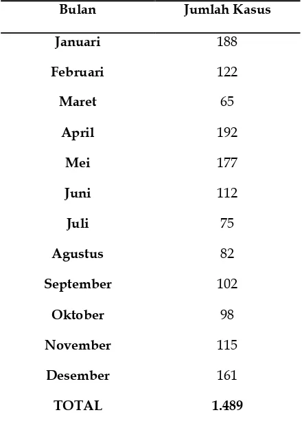 Tabel 1. Jumlah Kasus Malaria Klinis Periode Januari – Desember 2012 