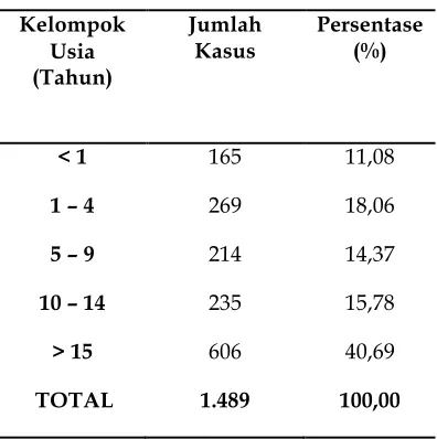 Tabel 2. Gambaran infeksi malaria berdasarkan kelompok usia di RSUD Tobelo 