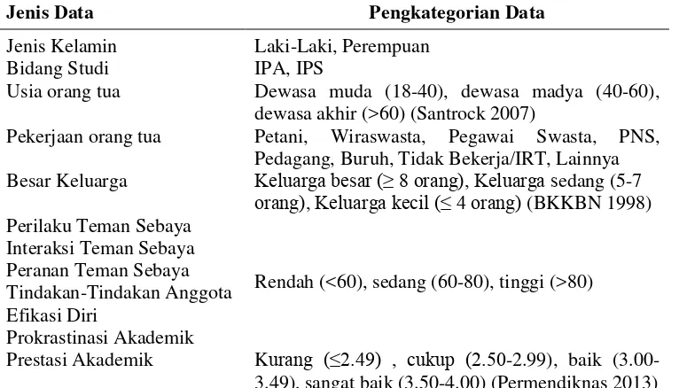 Tabel 2  Jenis dan pengkategorian data 