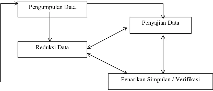 Gambar 3.2 Langkah-langkah Analisis Data model Miles and Huberman 