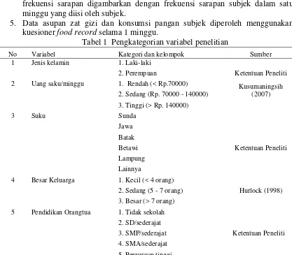 Tabel 1  Pengkategorian variabel penelitian 