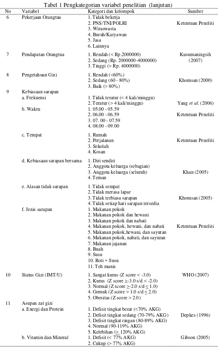 Tabel 1 Pengkategorian variabel penelitian  (lanjutan) 