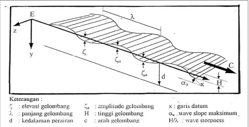 Gambar 3. Karakteristik gelombang reguler (Lloyd (1989)). 