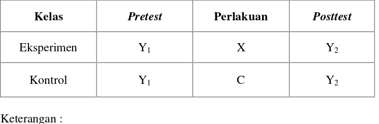Tabel 3.2. Pretest Posttest Control Group Design