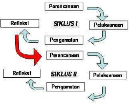 Gambar I: Siklus Participatory Action Research 