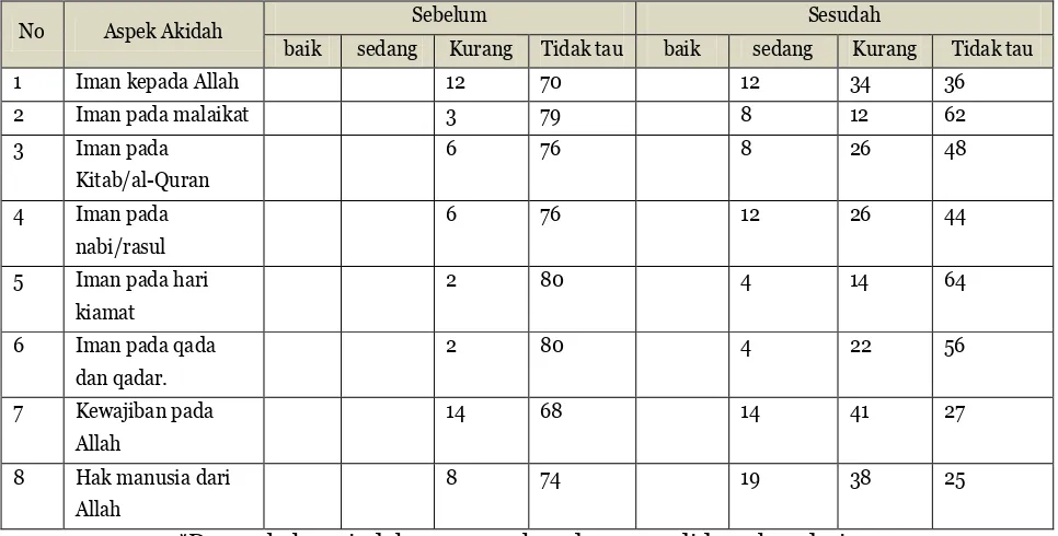 Tabel 6. Pengetahuan dan Pemahaman Akidah Muslimah Tubekep Sebelum dan Sesudah Dilakukannya Dampingan 